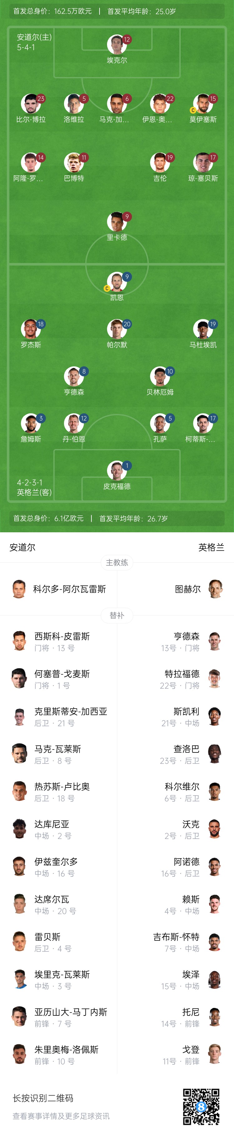 这比赛打成1-0🤯英格兰安道尔首发身价：6.1亿欧vs162万欧